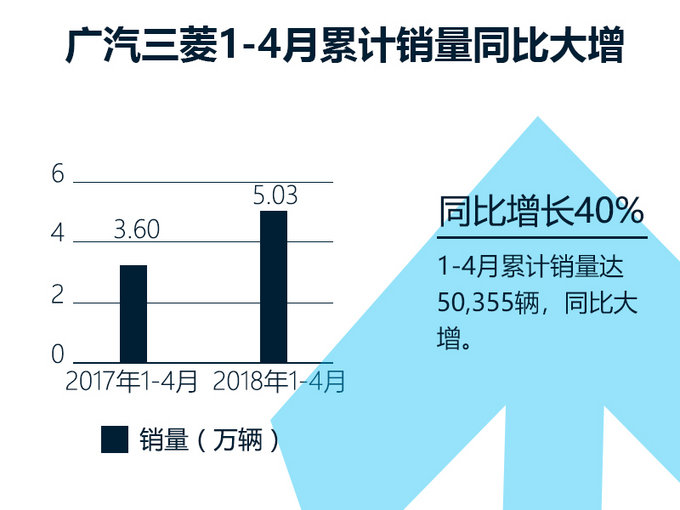 广汽三菱产能将扩大2.3倍！投产三款全新SUV