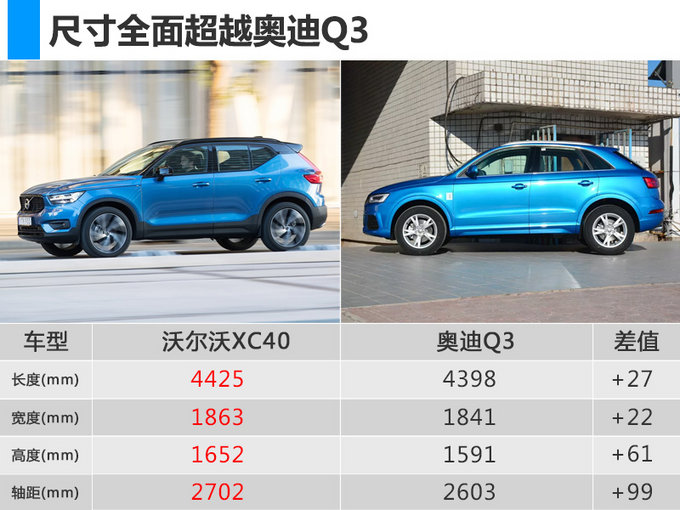 沃尔沃SUV家族新成员XC40将国产 竞争奥迪Q3