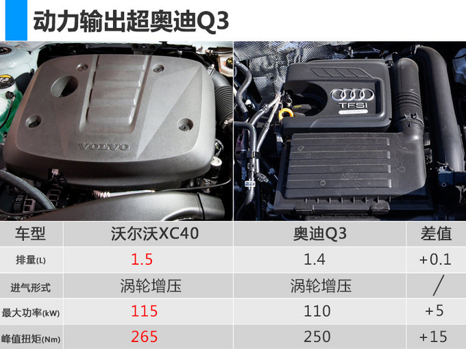 沃尔沃SUV家族新成员XC40将国产 竞争奥迪Q3