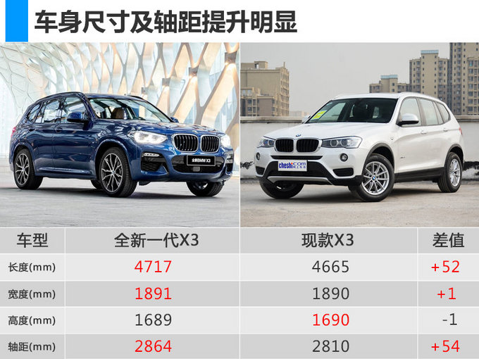 搭2.0T+全时四驱！宝马国产X3将于7月3日开卖