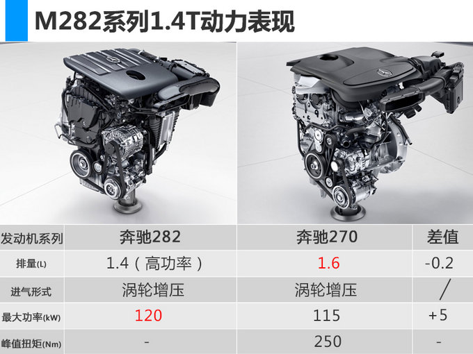 北京奔驰将停产1.6T引擎 C级/GLA SUV陆续停用