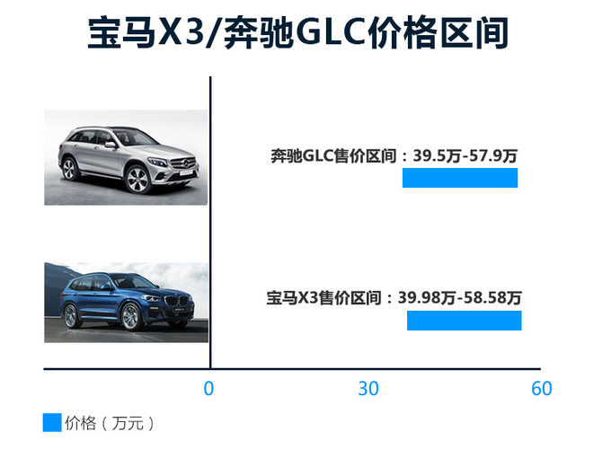 宝马X3新增28i车型 年内开卖/动力超奔驰GLC