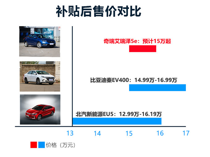 奇瑞艾瑞泽5e将推高续航车 补贴后预计15万起