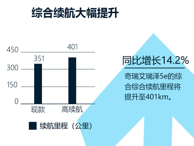 奇瑞艾瑞泽5e将推高续航车 补贴后预计15万起