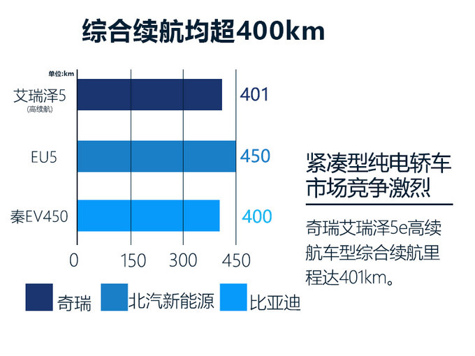 奇瑞艾瑞泽5e将推高续航车 补贴后预计15万起