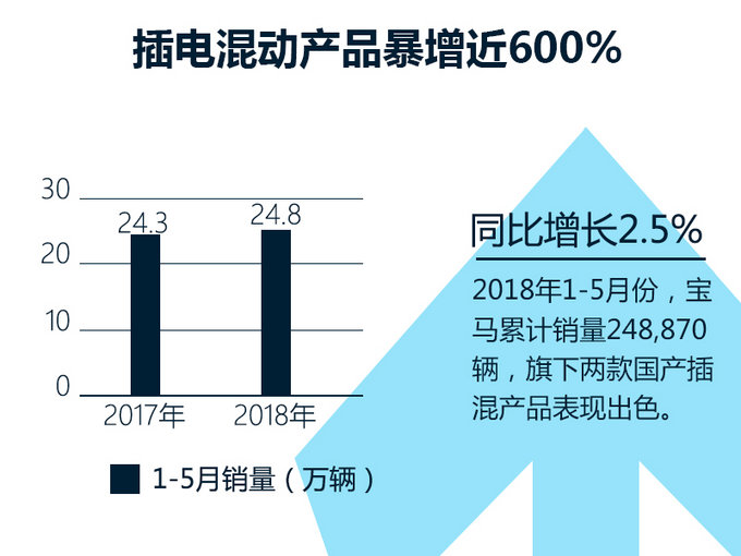 宝马前5月销量达24.8万辆 下半年再推3款SUV