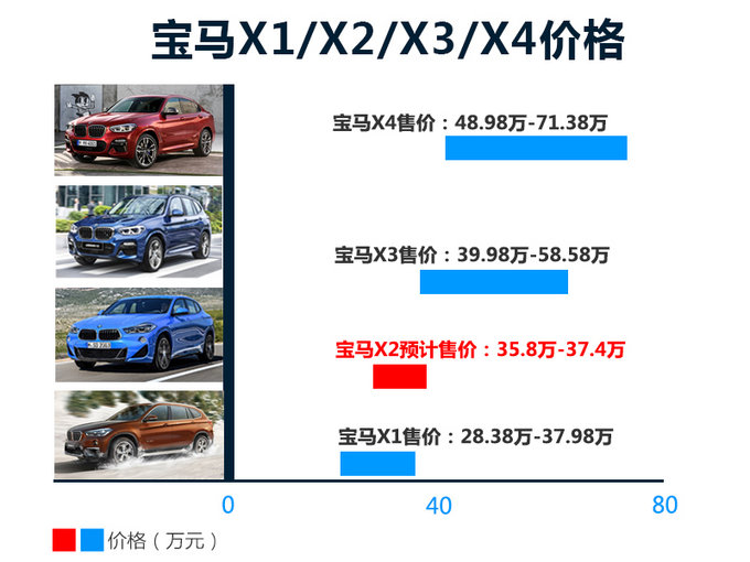 宝马进口X2售价曝光 推2款车型-35.8万元起售