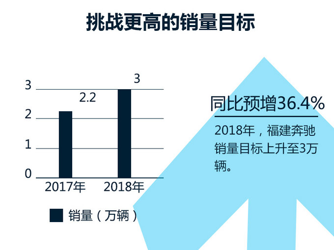 福建奔驰销量目标提升36% 未来将发力电动车市场