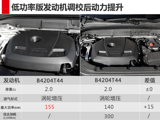 沃尔沃XC60/S90将换新2.0T发动机 动力提升