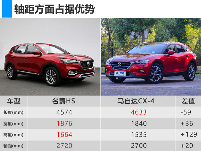 名爵全新SUV-HS来袭！超强2.0T/碾压马自达CX-4