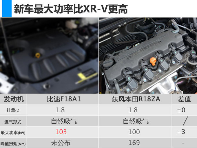 比速小SUV将搭“大排量”发动机 动力超本田XR-V