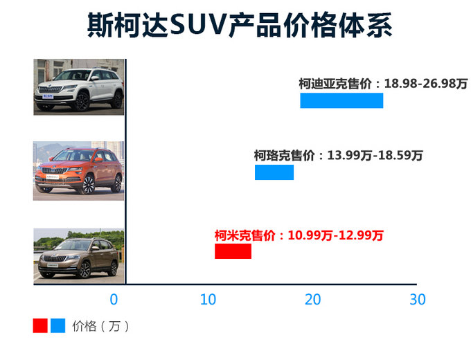 斯柯达柯米克价格提前揭晓 售10.99万-12.99万