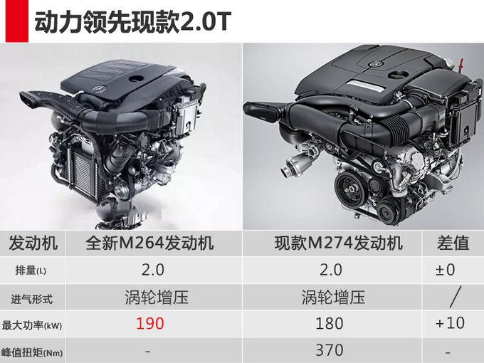 奔驰E级轿车换搭全新2.0T发动机 动力超现款