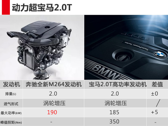 奔驰E级轿车换搭全新2.0T发动机 动力超现款