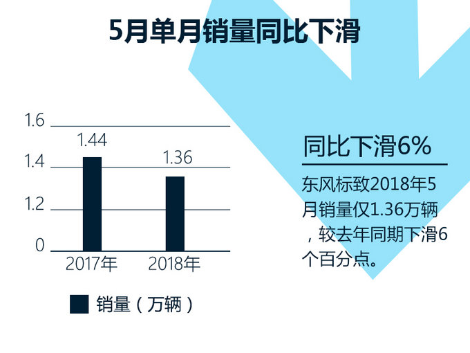 东风标致销量连续下滑 3008等三款SUV暴跌88%
