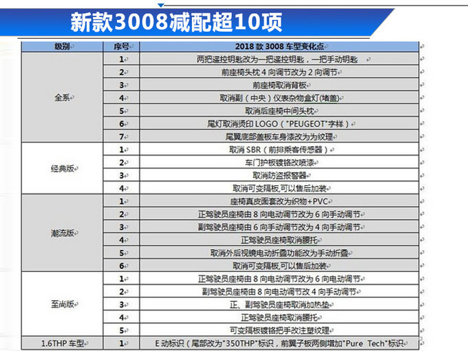 东风标致销量连续下滑 3008等三款SUV暴跌88%
