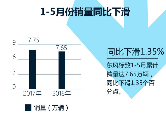 东风标致销量连续下滑 3008等三款SUV暴跌88%