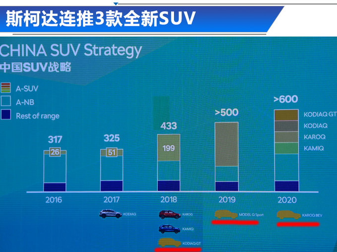 斯柯达启动新SUV战略-连推3款 轿跑/电动全都有