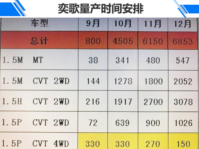 广汽三菱奕歌9月投产/顶配带四驱 起售或低于14万