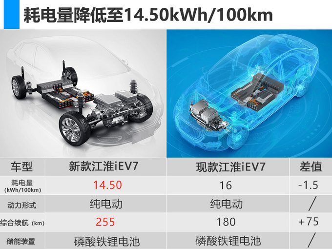 江淮iEV7即将退市 新车年内开卖 续航提升41%