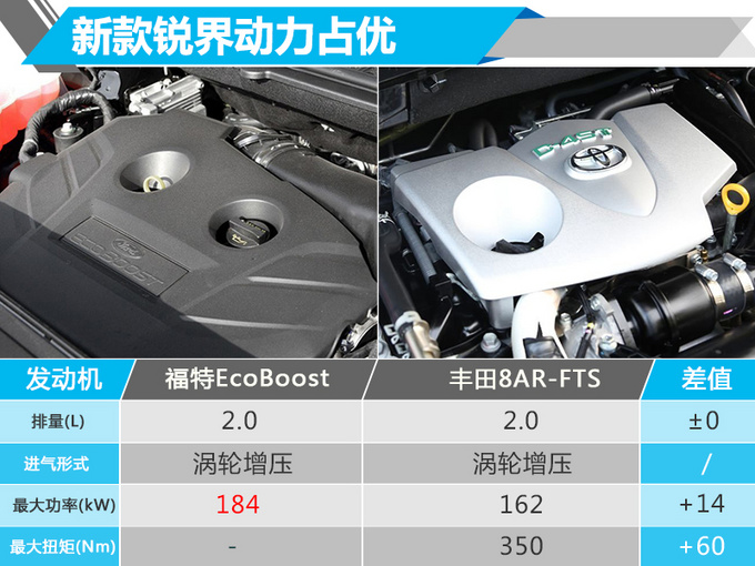 国产福特新锐界尺寸要比丰田汉兰达大多少？