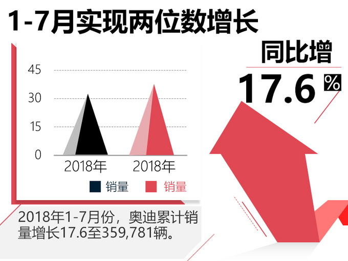 奥迪7月份销量超5.3万辆-创历史新高 A4L增33.3%