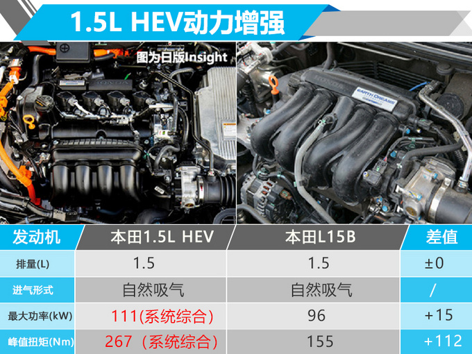 东风本田将产1.5L混动/插混-油耗低 XR-V等车将搭载