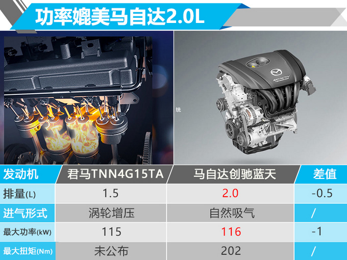 “马自达CX-4”将搭1.5T引擎 不到8万就能买