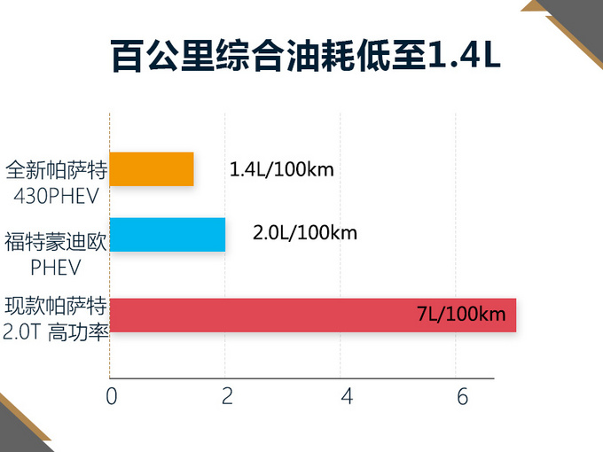 大众新帕萨特插电混动版 动力超2.0T/油耗仅1.4L