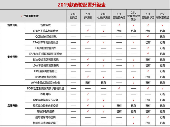 多花3500 换多项万元配置 新款奇骏正式开卖