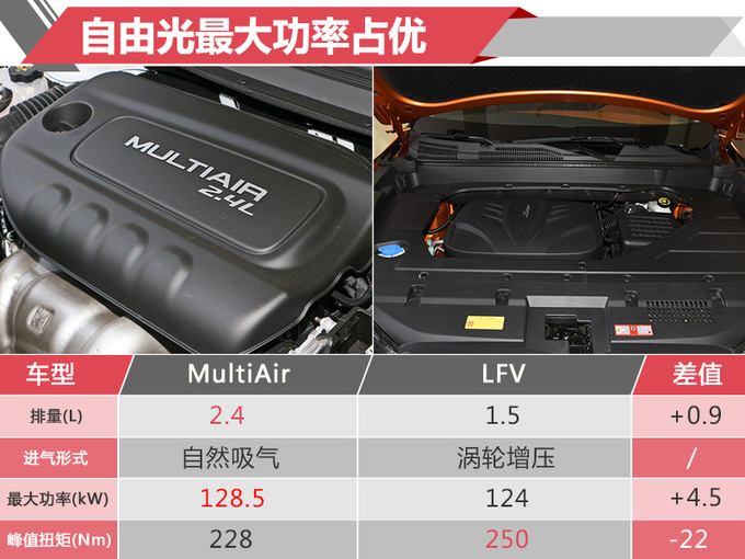 降价11万！Jeep自由光推“定制版” 增11项配置