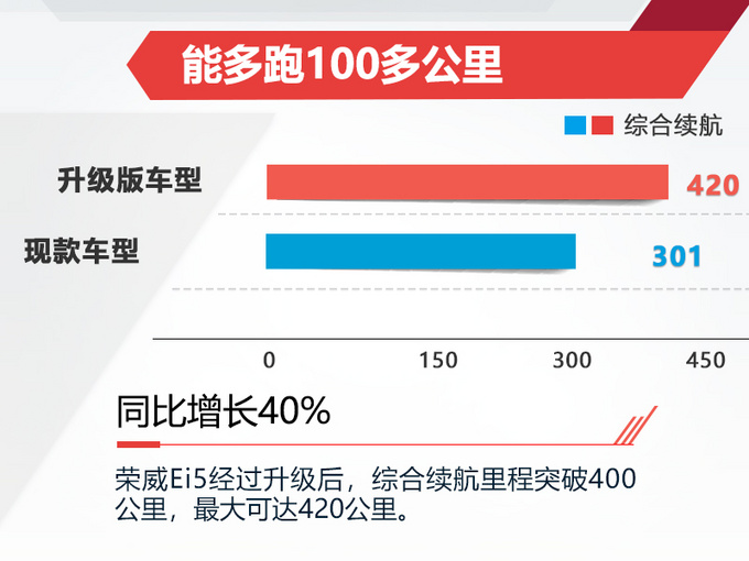 荣威Ei5纯电休旅车 续航突破400km-年底开卖