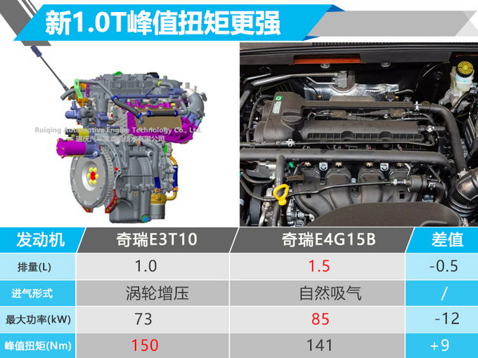 奇瑞也要产三缸1.0T？ 以后可就买不到1.5L的艾瑞泽5了