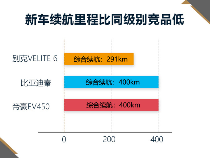 别克纯电轿车曝光 内饰似宝马3系/续航不到300km