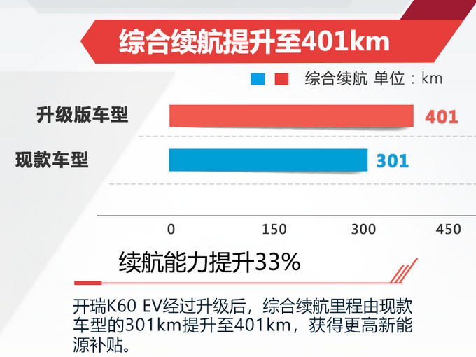 开瑞新款K60纯电SUV 续航增100km/补贴8.5万