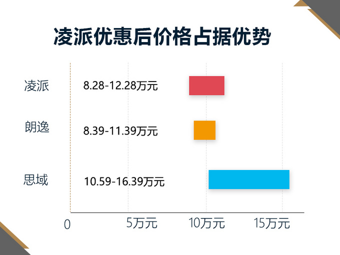 现款凌派终端优惠高达2.7万元 换代1.0T车型27号开卖！