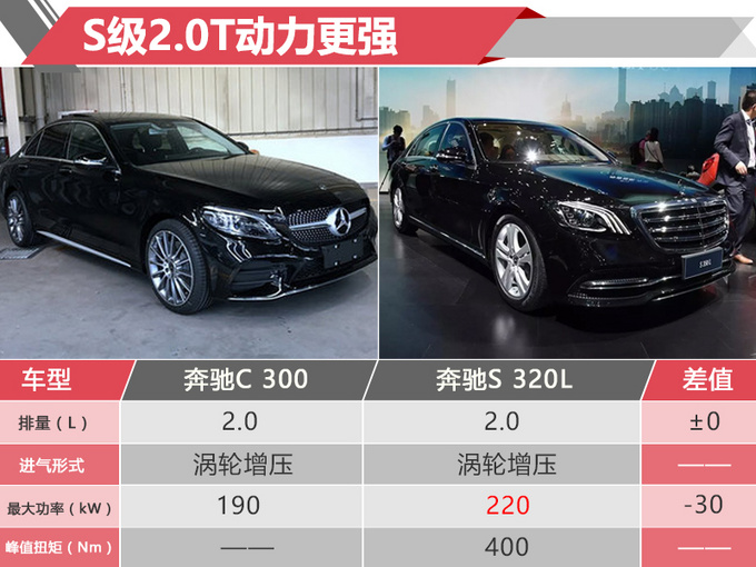 奔驰新C级发动机全面换新 2.0T变1.5T-动力更