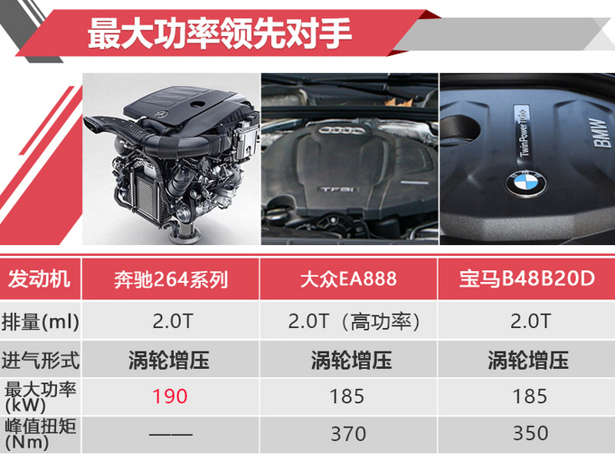 奔驰新C级发动机全面换新 2.0T变1.5T-动力更