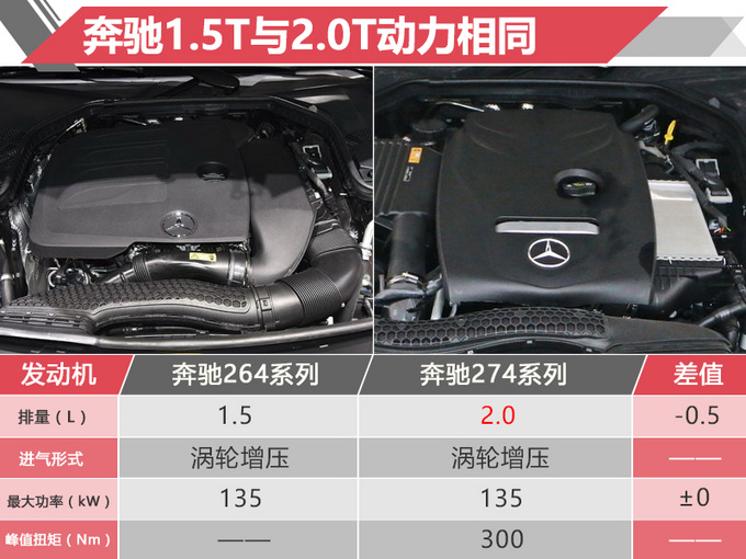 再见六缸 奔驰E级配1.5T四缸发动机-图片曝光