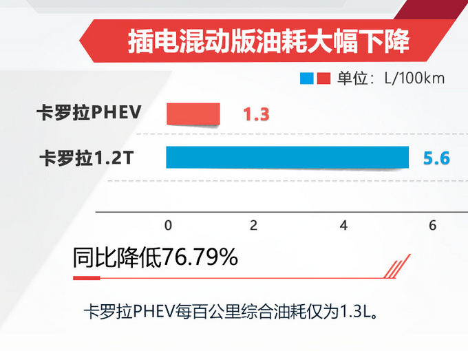 一汽丰田明年5款新车开卖！包含全新SUV-混动车型居多