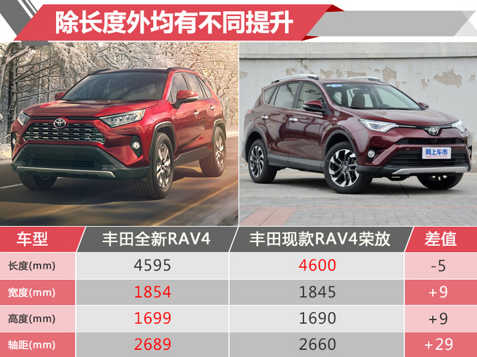 一汽丰田明年5款新车开卖！包含全新SUV-混动车型居多