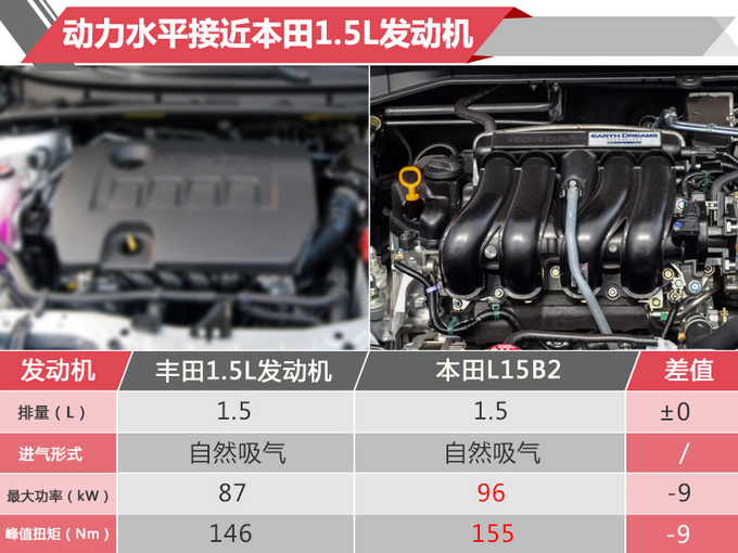 一汽丰田明年5款新车开卖！包含全新SUV-混动车型居多