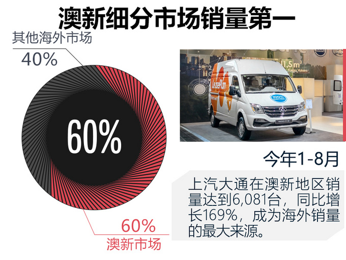 全球最长续驶里程的轻型纯电动宽体轻客 上汽大通EV80