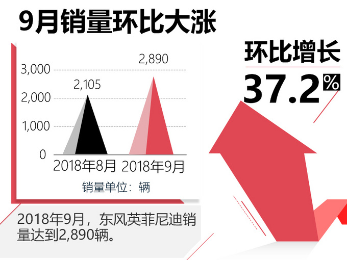 东风英菲尼迪销量暴涨！ Q50L领衔  未来还将投产更多车型