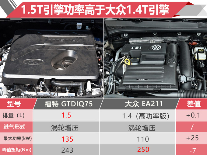 三厢/钢炮任你选 全新福克斯对比老对手 值不值得买?