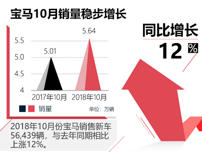 不受市场影响！宝马前10月销量超51万辆 3系、5系大幅增长