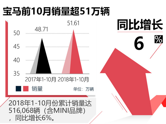 不受市场影响！宝马前10月销量超51万辆 3系、5系大幅增长