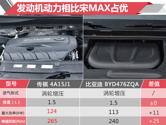 广汽传祺MPV开始发力！传祺GM6尺寸动力均超比亚迪宋MAX