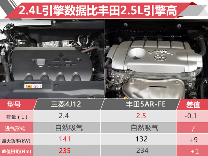 广汽三菱新款欧蓝德正式上市 两款动力选择，最低只要15.98万元