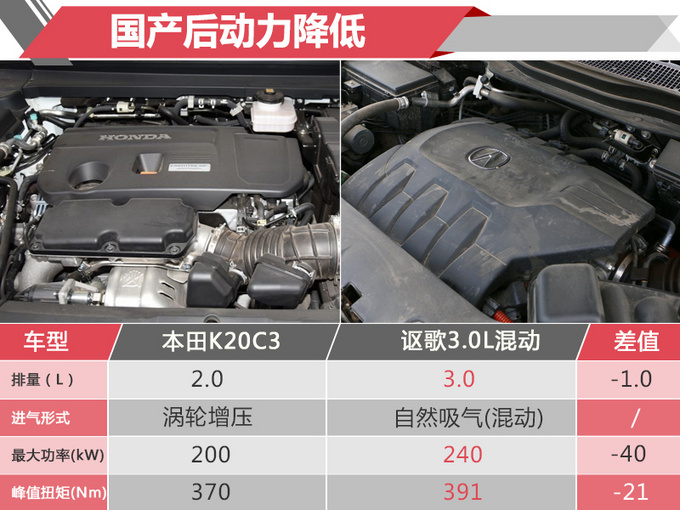 讴歌MDX将国产换2.0T售价45万 与宝马X5竞争